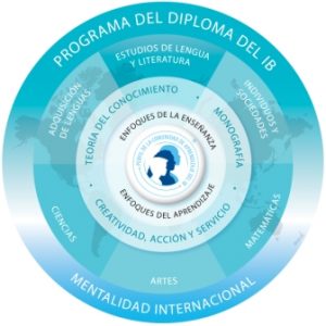 Gaztelueta - Curriculum Programa del Diploma IB